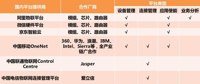 世界范圍內(nèi)的知名物聯(lián)網(wǎng)平臺(tái)有哪些？