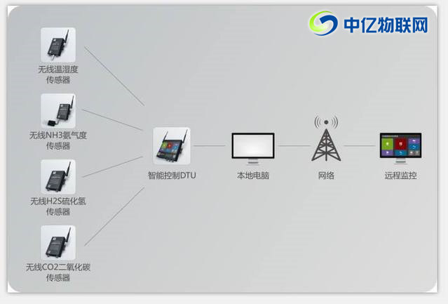 環(huán)境監(jiān)測物聯(lián)網(wǎng)卡應用:智慧農(nóng)業(yè)畜禽養(yǎng)殖環(huán)境監(jiān)測系統(tǒng)解決方案 環(huán)境監(jiān)測物聯(lián)網(wǎng)卡應用:智慧農(nóng)業(yè)畜禽養(yǎng)殖環(huán)境監(jiān)測系統(tǒng)解決方案