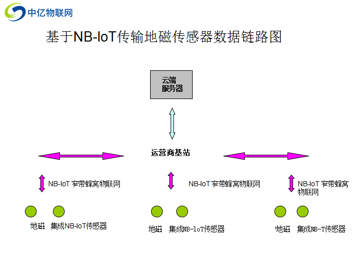 物聯(lián)卡NB-IoT網(wǎng)絡(luò)在無線地磁傳感器車輛檢測中的應(yīng)用和優(yōu)點(diǎn) 物聯(lián)卡NB-IoT網(wǎng)絡(luò)在無線地磁傳感器車輛檢測中的應(yīng)用和優(yōu)點(diǎn)